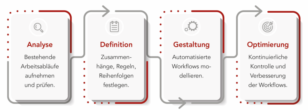 Workflowmanagement